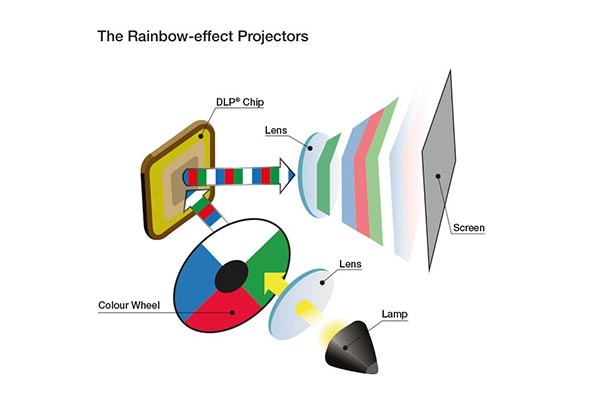 اثر رنگین کمان در پروژکتور